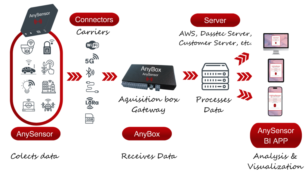 AnySensor how it works data aquisitio and real-time monitoring platform