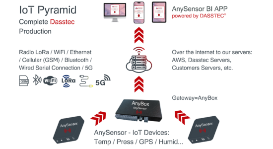AnySensor IoT Telemetry Platform powered by Dasstec 10