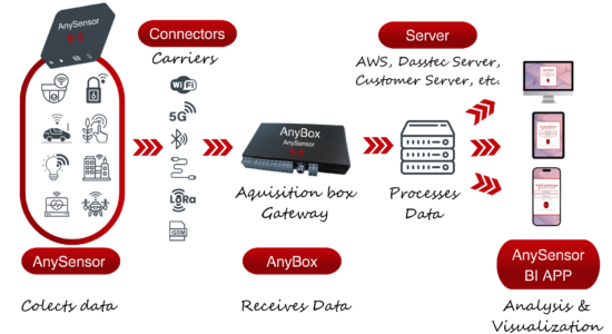 AnySensor IoT Telemetry Platform powered by Dasstec 12